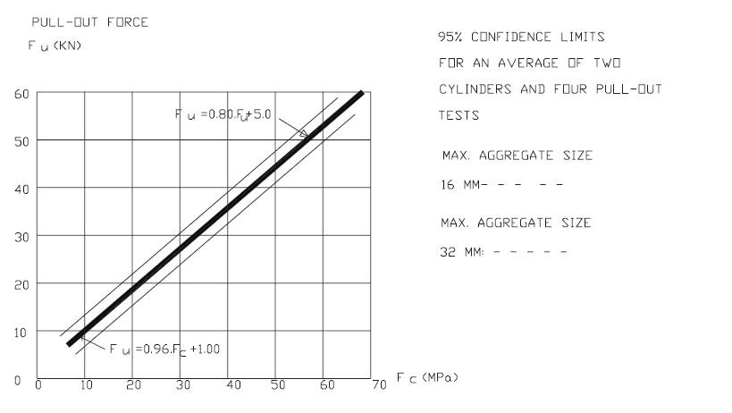 Typical Pull Force Calibration Chart