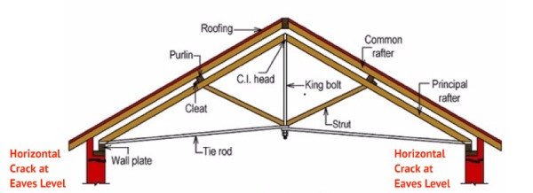 ढाल वाली छत (pitched roof) में ईंटों की दीवारों और लकड़ी के ट्रस के साथ क्षैतिज दरारें