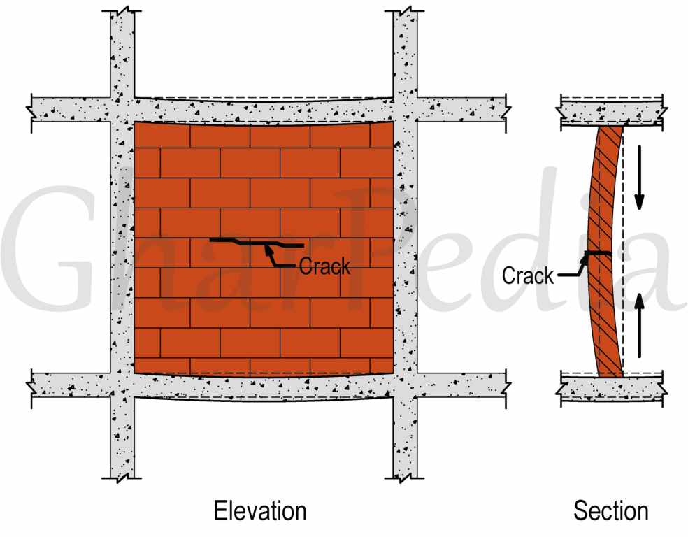 Flexural Horizontal cracks In Brick Panels