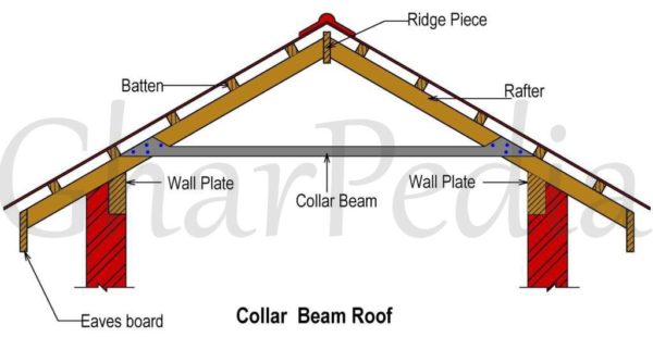 Collar Beam Roof,
