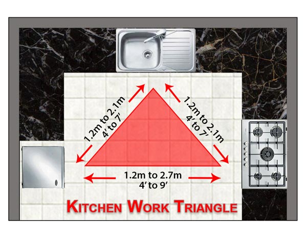 Lengths for Kitchen work triangle-sink-stove-fridge