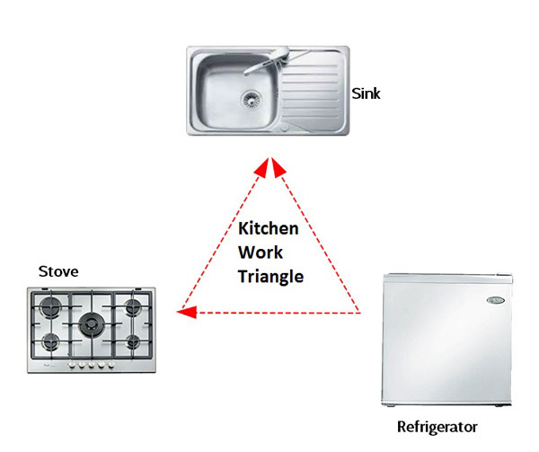 Kitchen work triangle-sink-stove-fridge