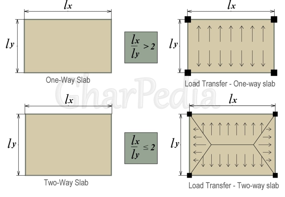Difference Between One-way Slab and Two-way Slab