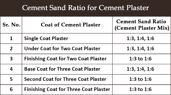 Cement Sand Ratio for Cement Plaster Image