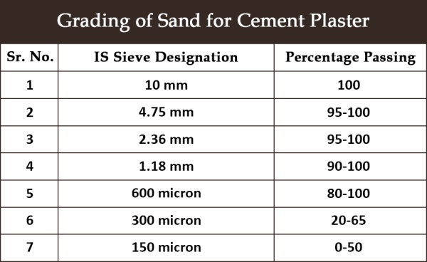 Grading of Sand for Cement Plaster Image