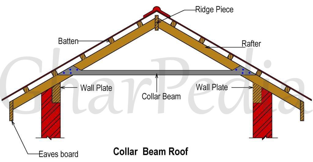 roof framing rafter ties height