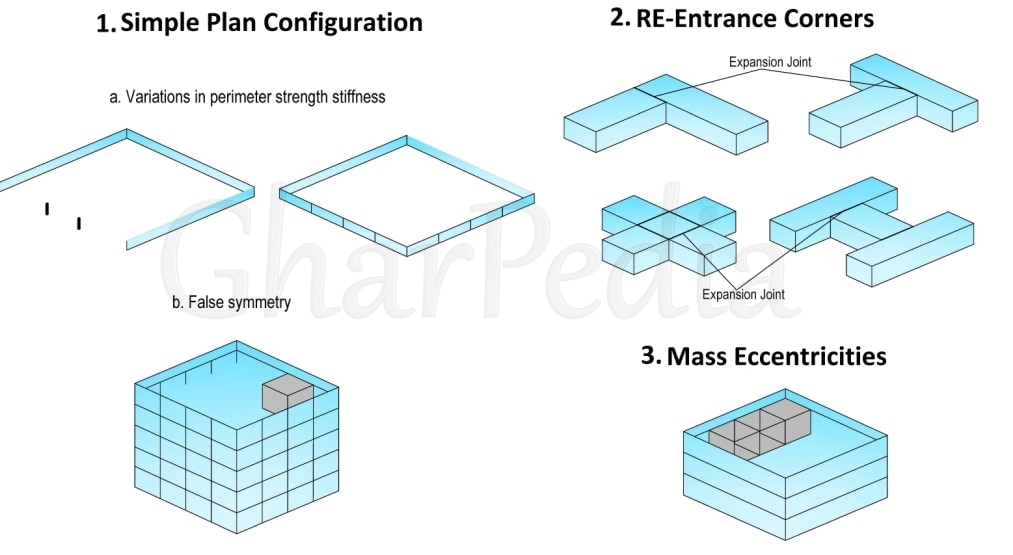 Unsymmetrical plan i.e. Horizontal layout of building