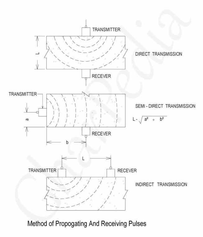 Arrangement of Transducers in Ultrasonic Testing