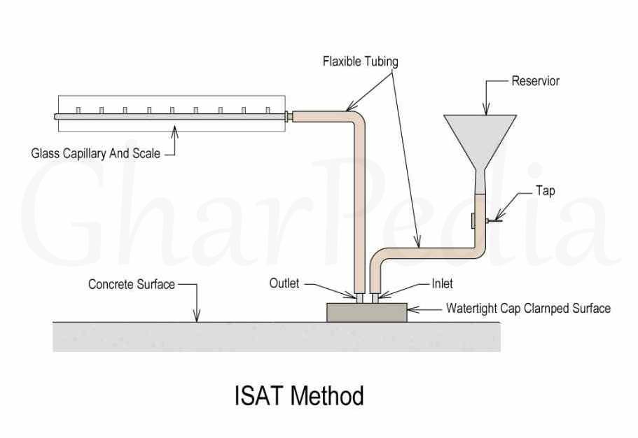 Initial Surface Absorption Test (ISTA Method)