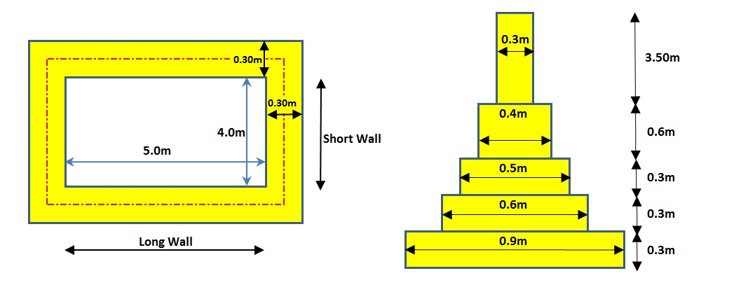 Long wall and short wall and centre line
