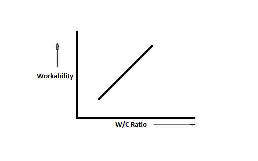 Workability vs. Water-Cement Ratio