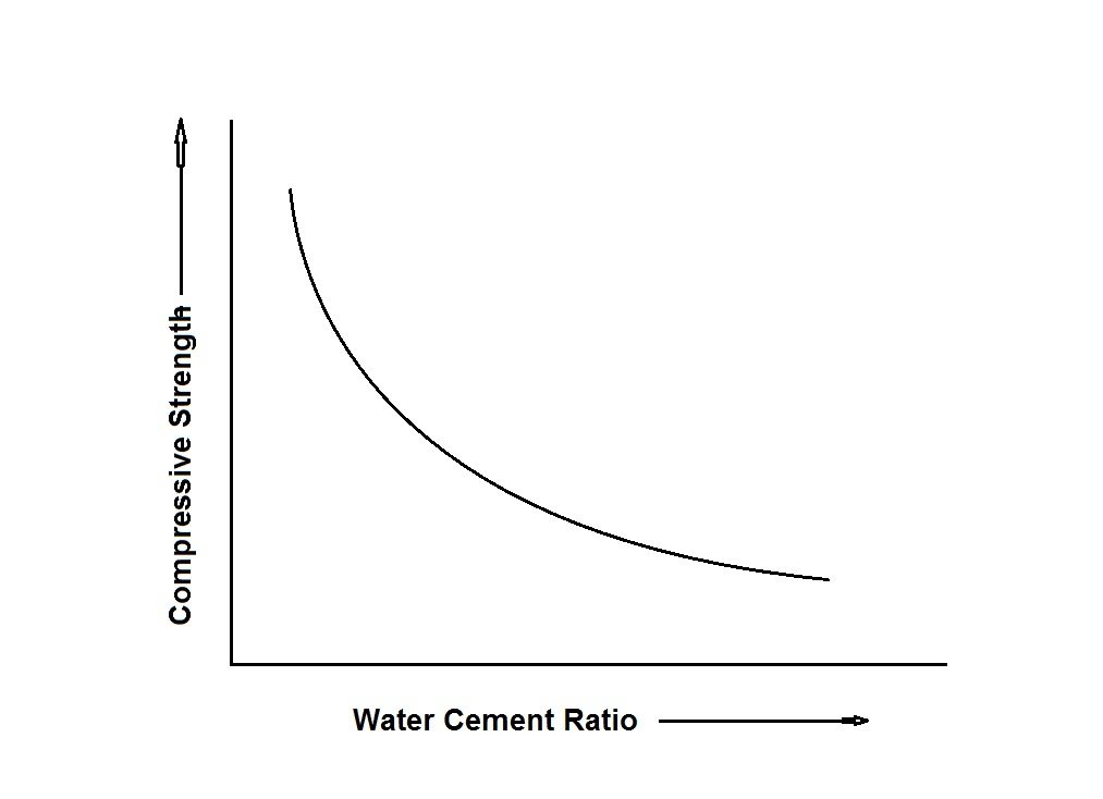 Compressive strength vs. Water-Cement Ratio.
