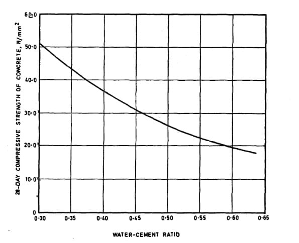 Compressive Strength vs W/CRatio Graph 1