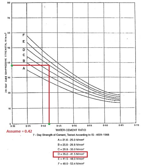 Evaluate Compressive Strength vs W/CRatio Graph 2