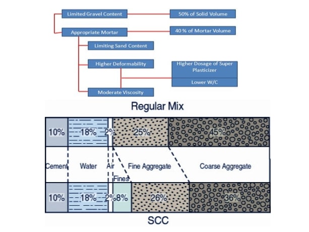 Mix diagram of SCC: A high-performance concrete