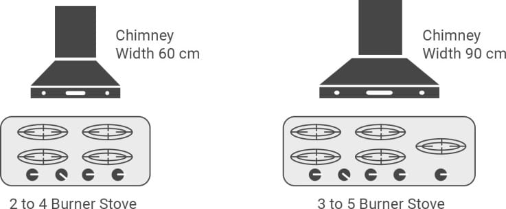 Chimney and stove size