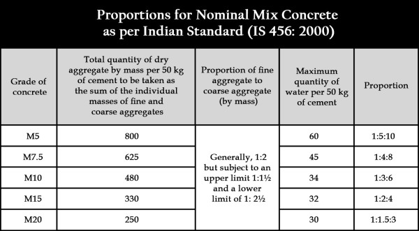 Proportions for Nominal Mix as per Indian Standard Image