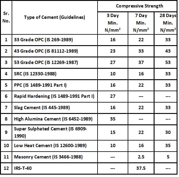 Result ofCompressive Strength of Cement Test