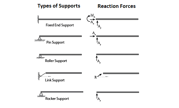 Types of Supports and their reactions