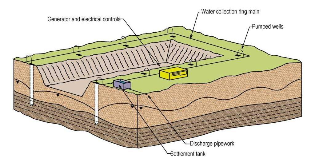 Electro osmosis System
