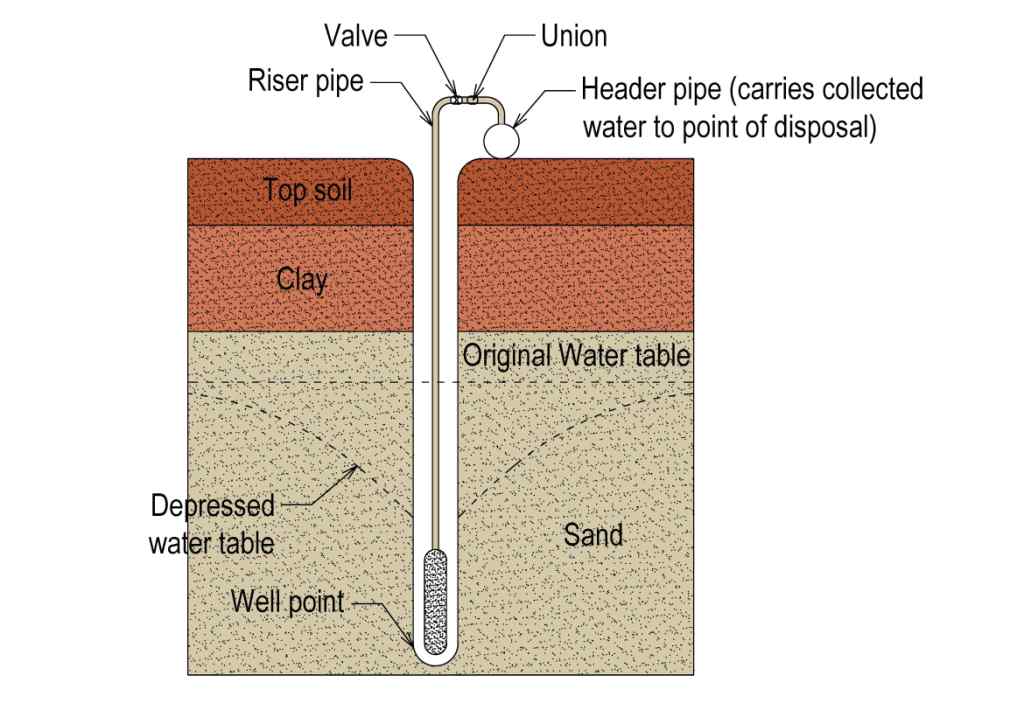Dewatering by Well Point system