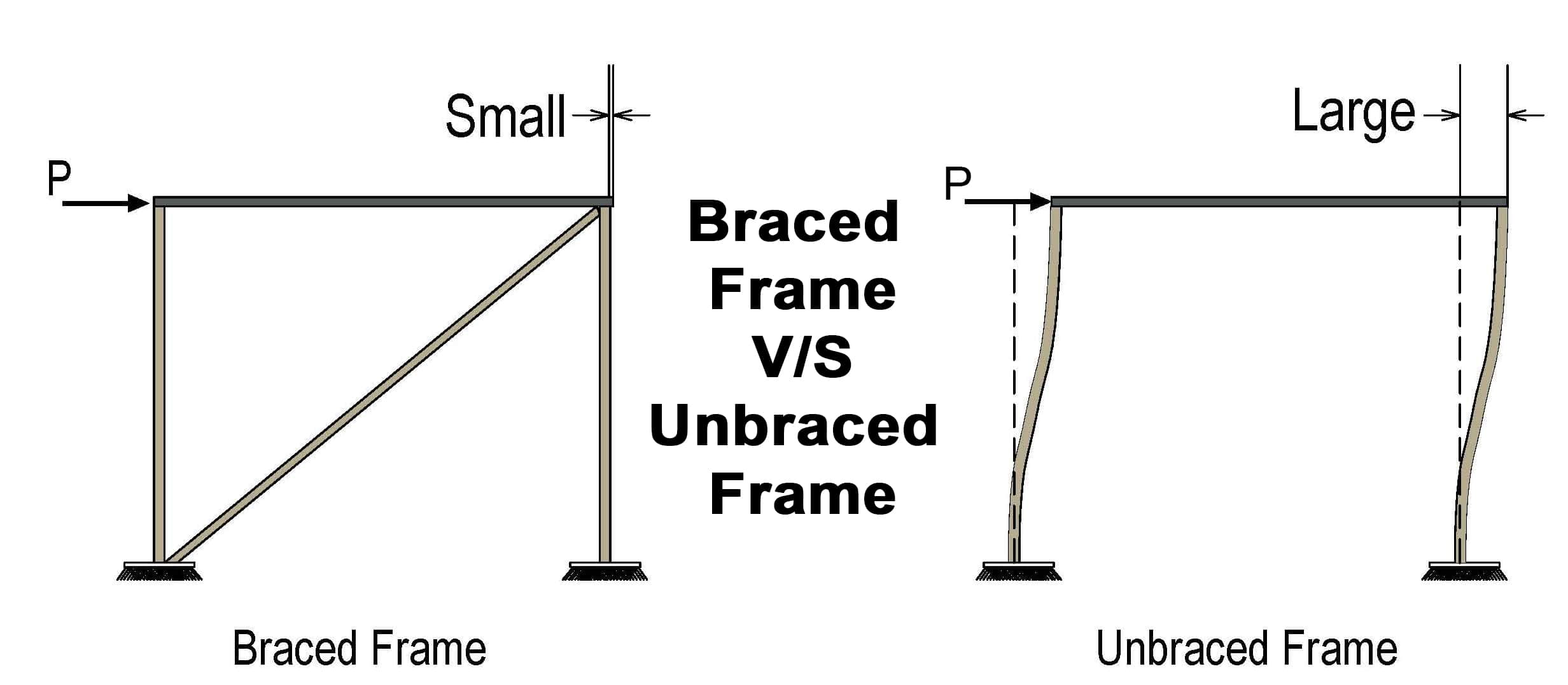 perfect balance vs braced frame