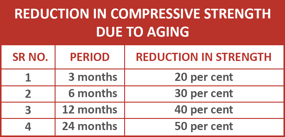 Strength Reduction Over a Period of Time