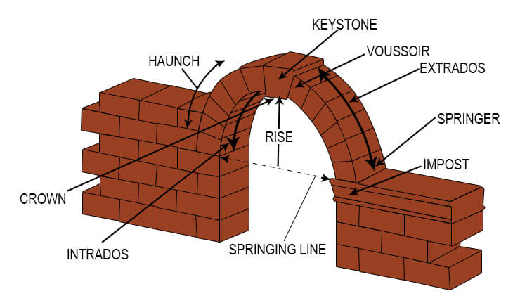 Components of Arch