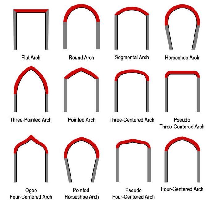 What is Arch in Construction? gharpedia.com. 