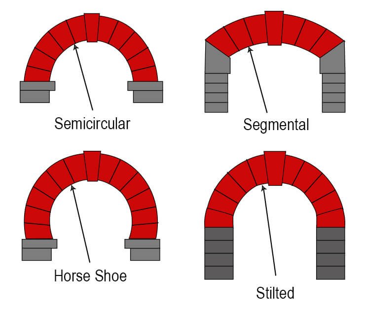 Different Types of One Centered Arch