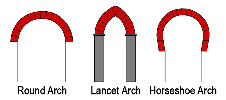 Round, Lancet and Horseshoe Arch