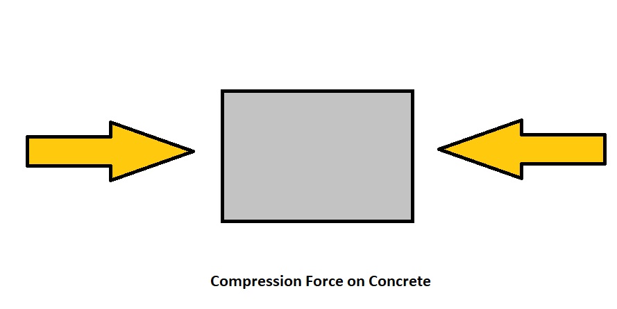 Compression Force on Concrete Image