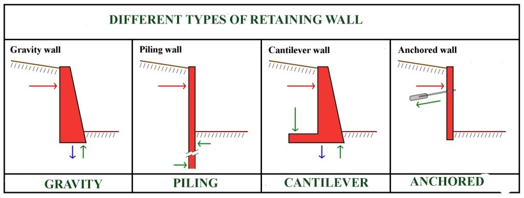 Different Types of Retaining Wall