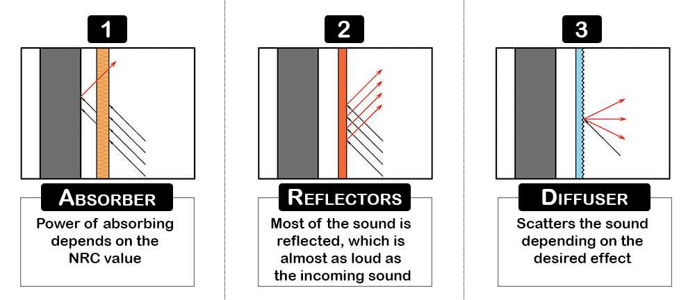 Acoustic Panels Types - Sound Absorbers - Reflectors - Diffusers