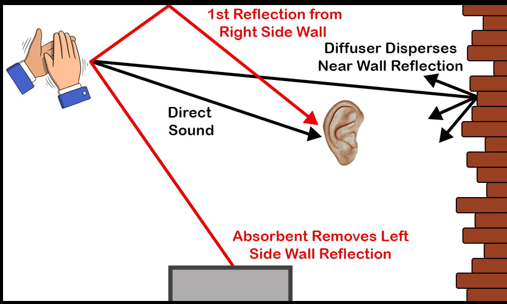 Behaviour of Sound in Room