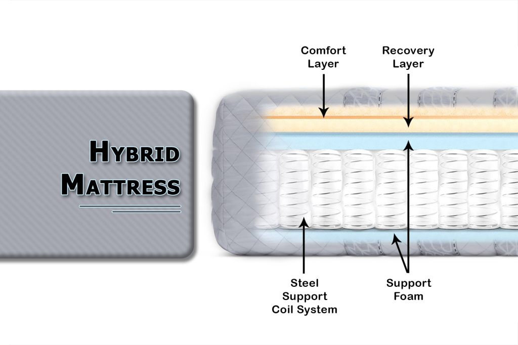 Hybrid Mattresses layers comfort layer Recovery Layer Support System Coil