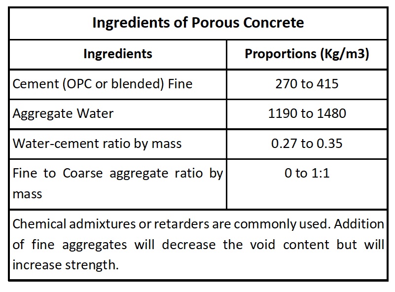 Ingredients of Porous Concrete Image