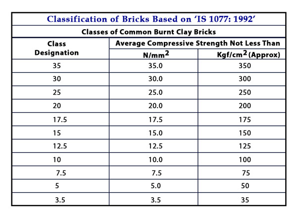 Table for Classification of Bricks as per IS Code