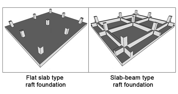 Types of Raft Foundation in Construction