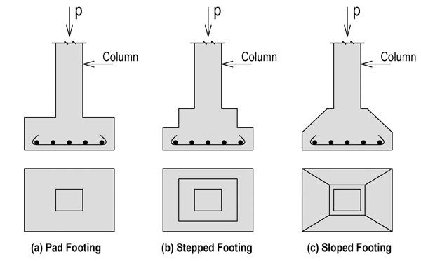 Column footing Image