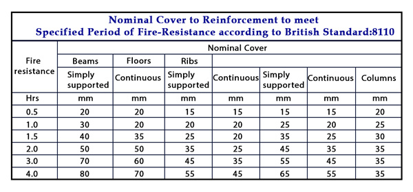 Cover for Specified Period of Fire-Resistance as Per BS