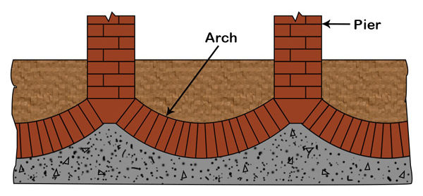 Inverted arch footing Image