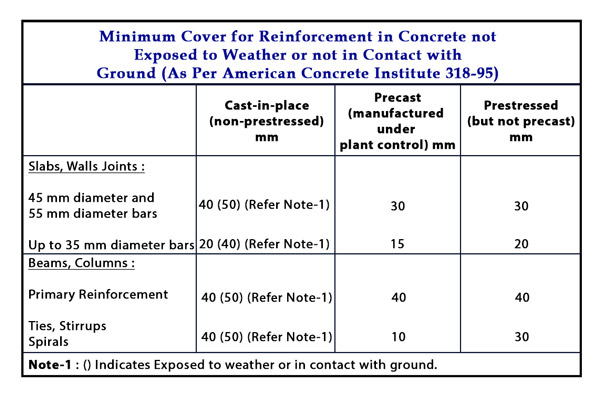 Minimum Cover as Per American Concrete Institute