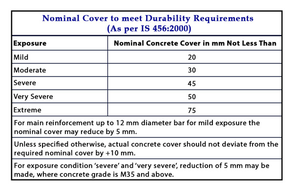 Minimum Thickness of Cover as per IS 456 - 2000