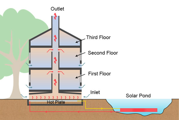 Solar chimney diagrammatic representation