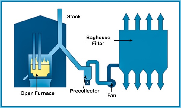 Production of Micro Silica