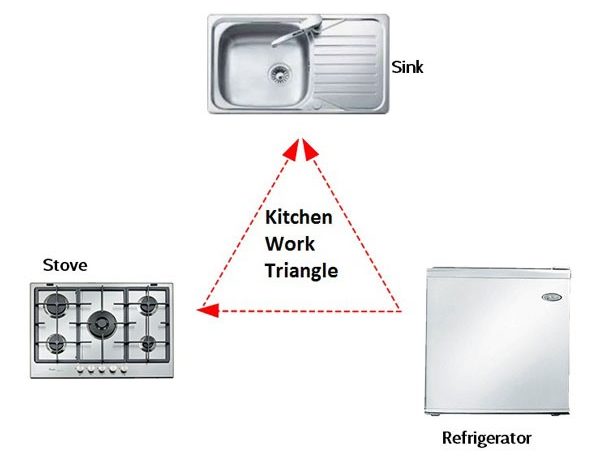 Kitchen Work Triangle