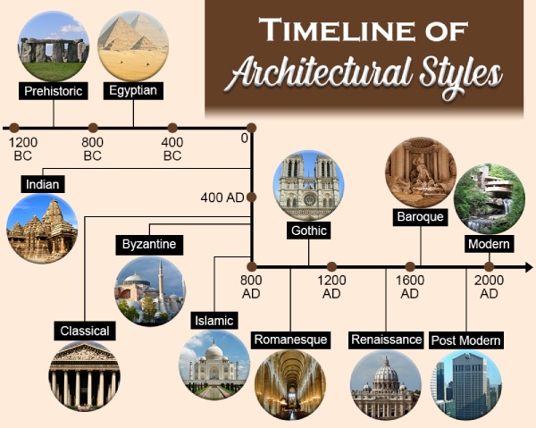 Exploring the History and Evolution of Architectural Styles