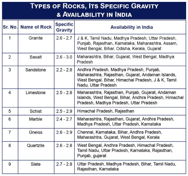 Types of Rocks, Its Specific Gravity & Availability in India Image
