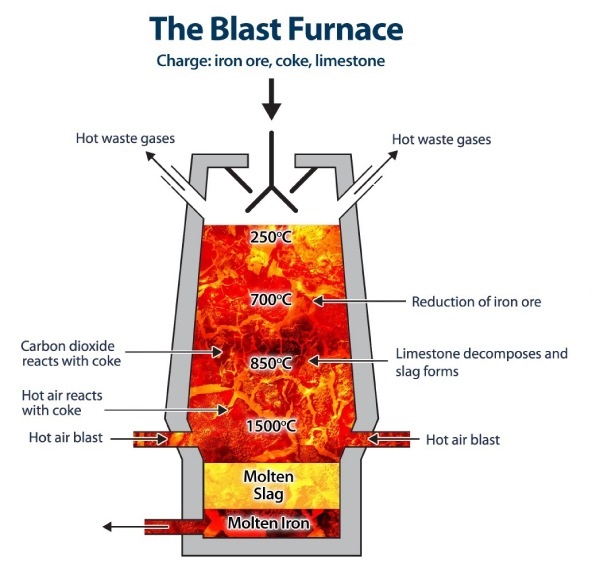 Manufacturing of GGBS (Ground granulated blast furnace slag)